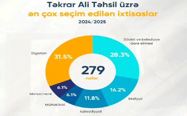 UNEC-də təkrar ali təhsilə qəbul sayı 2,5 dəfə artıb